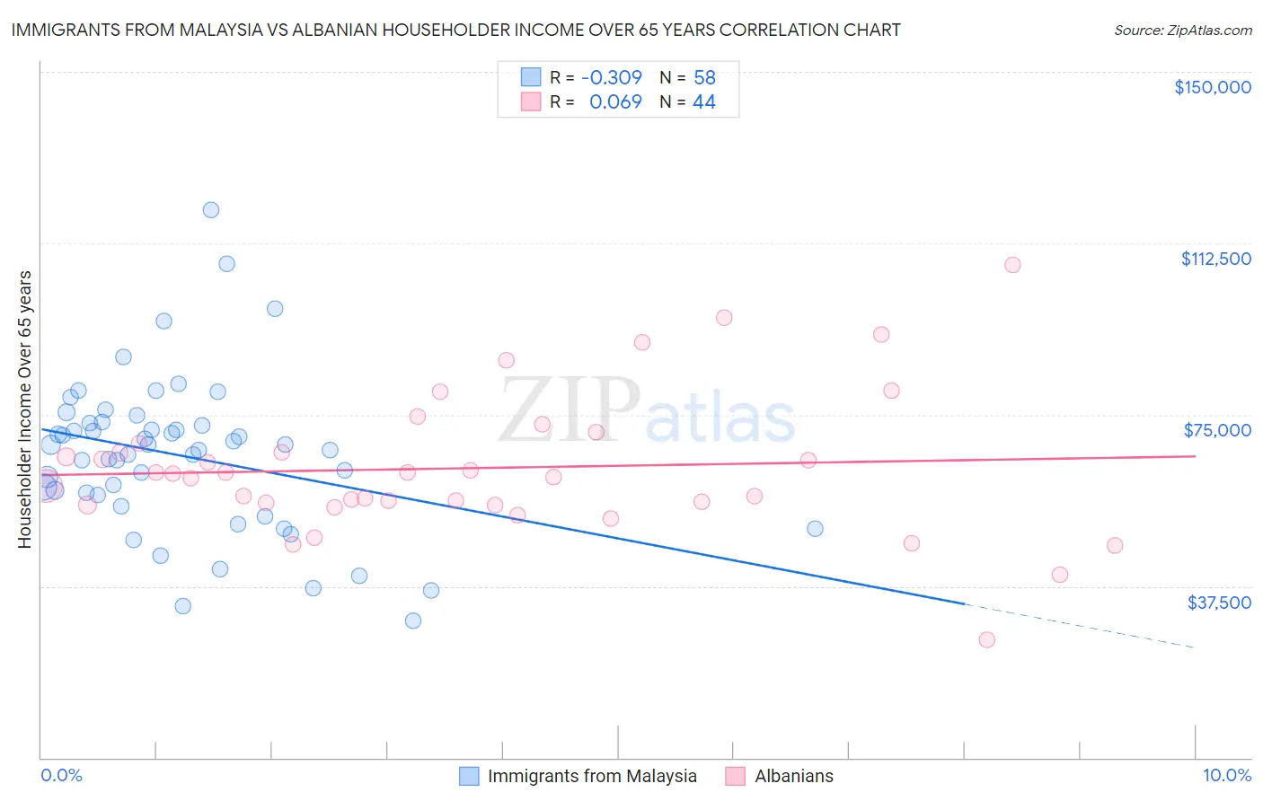Immigrants from Malaysia vs Albanian Householder Income Over 65 years