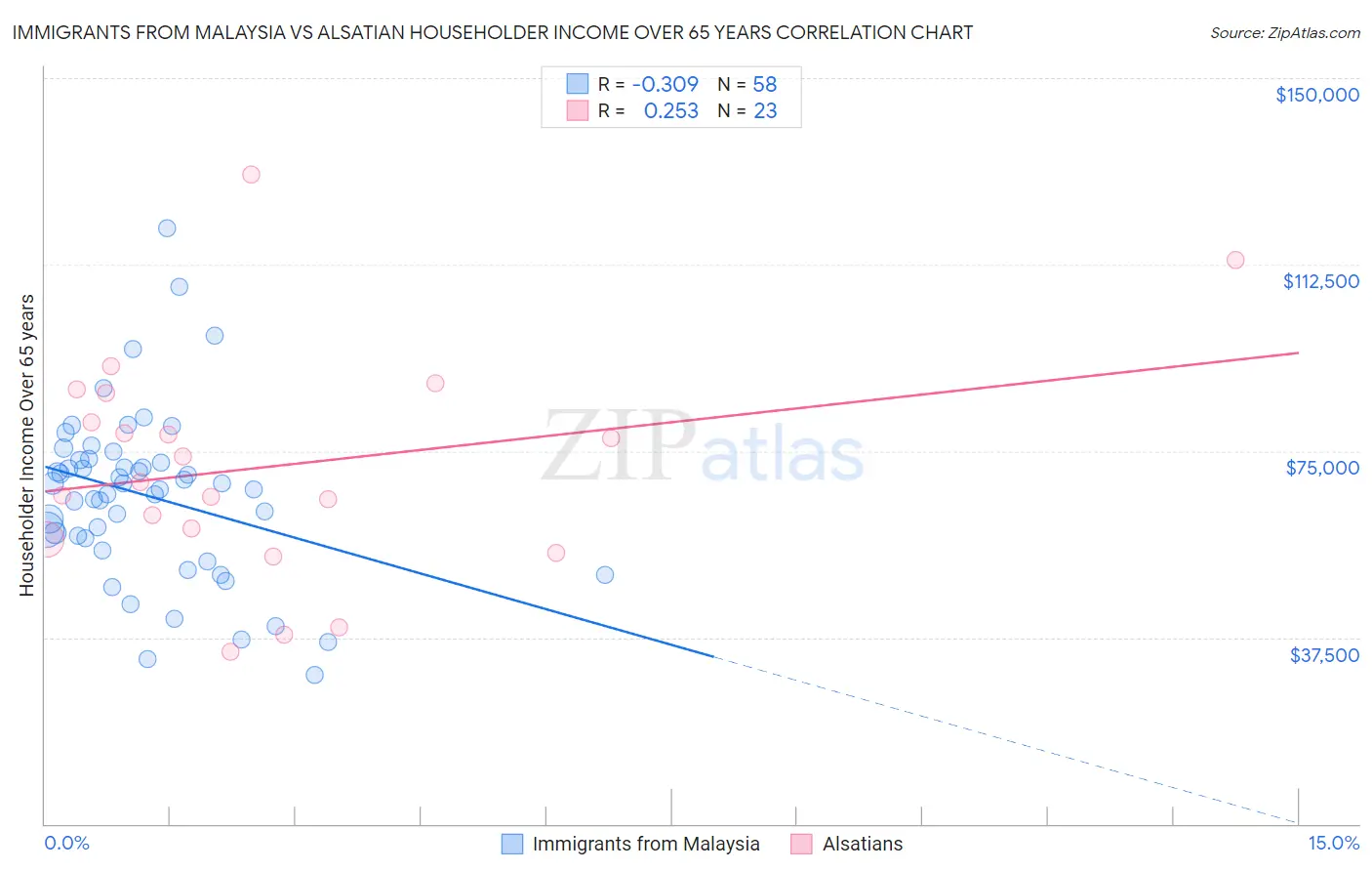 Immigrants from Malaysia vs Alsatian Householder Income Over 65 years