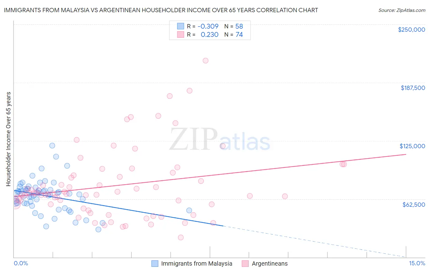 Immigrants from Malaysia vs Argentinean Householder Income Over 65 years
