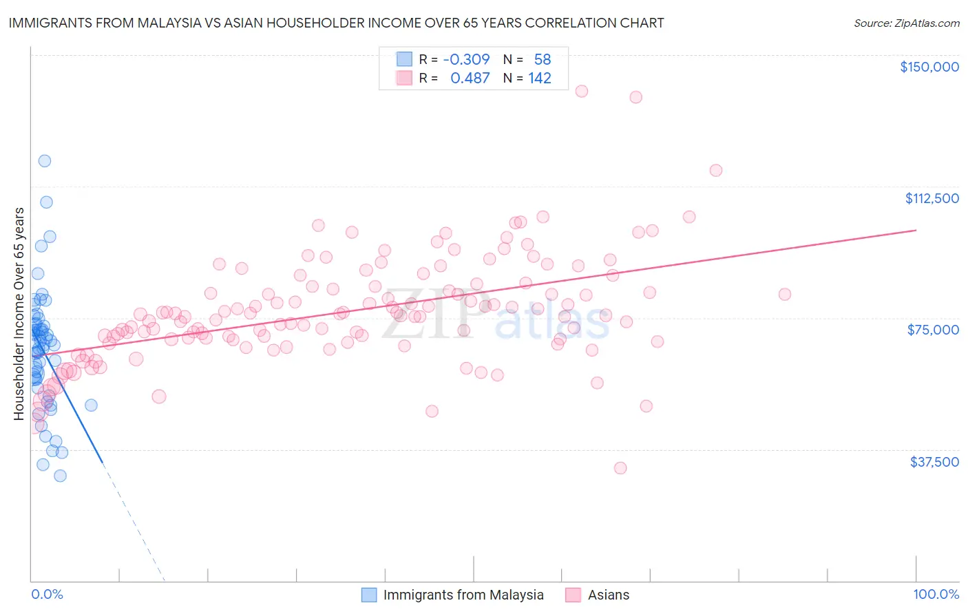Immigrants from Malaysia vs Asian Householder Income Over 65 years