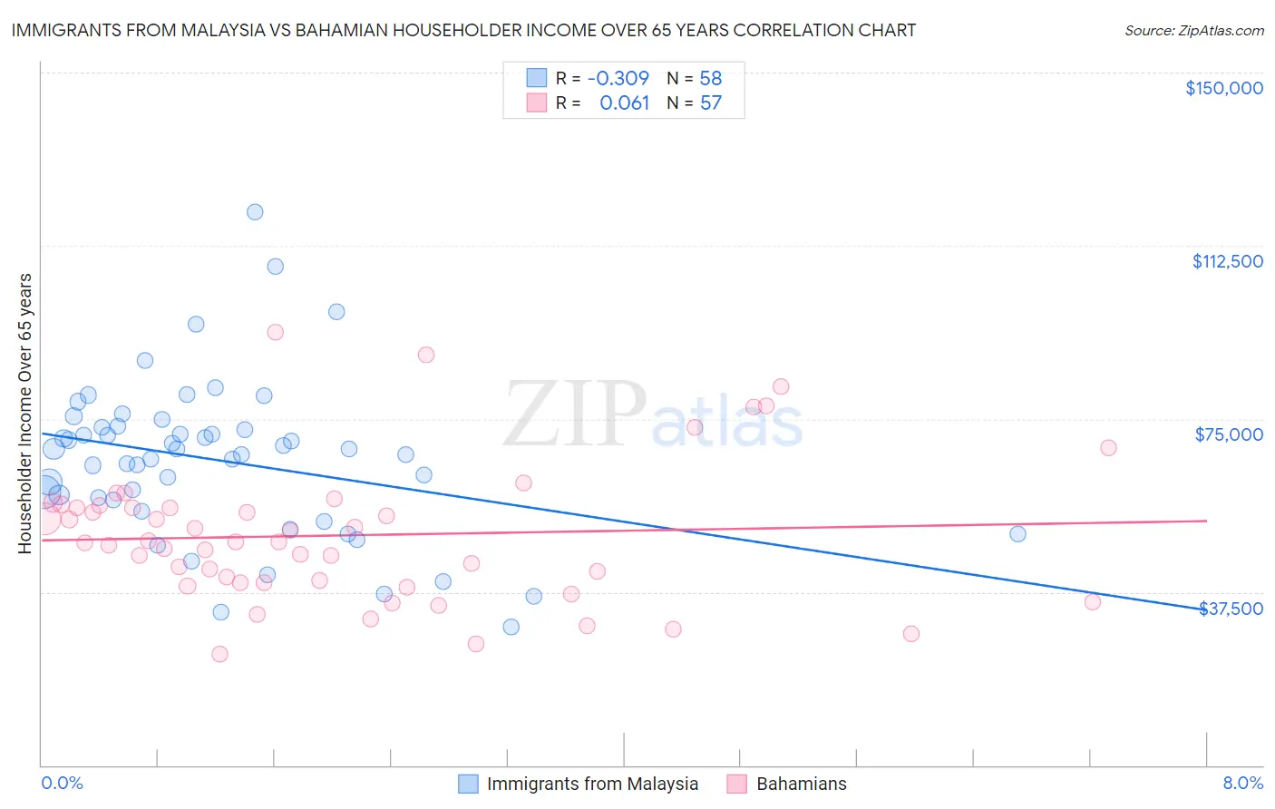 Immigrants from Malaysia vs Bahamian Householder Income Over 65 years