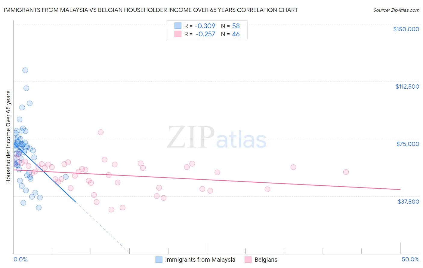 Immigrants from Malaysia vs Belgian Householder Income Over 65 years