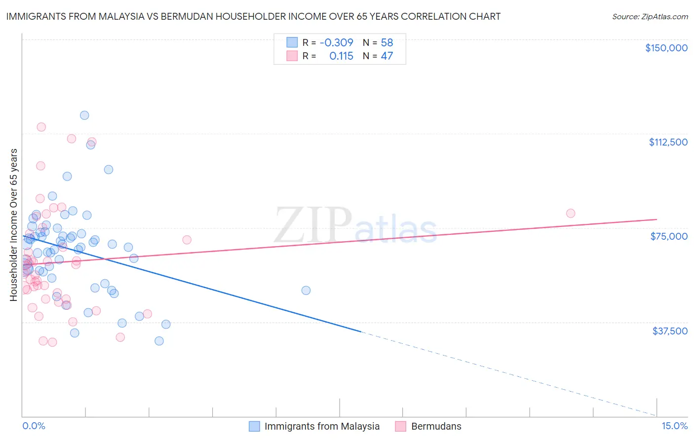 Immigrants from Malaysia vs Bermudan Householder Income Over 65 years