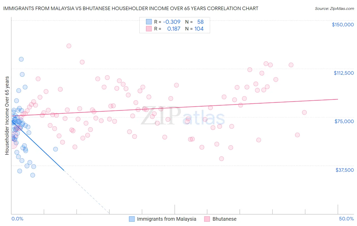 Immigrants from Malaysia vs Bhutanese Householder Income Over 65 years
