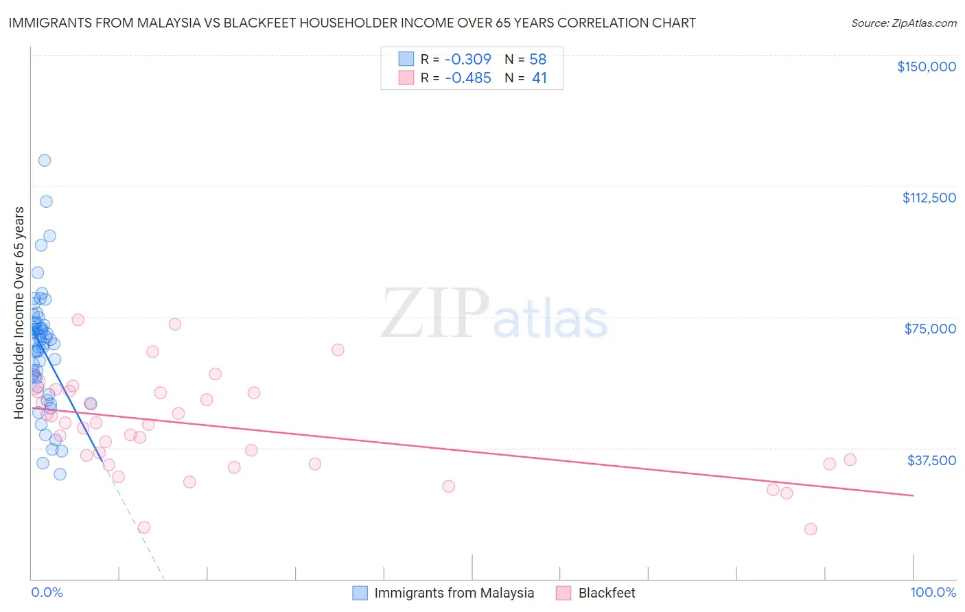 Immigrants from Malaysia vs Blackfeet Householder Income Over 65 years