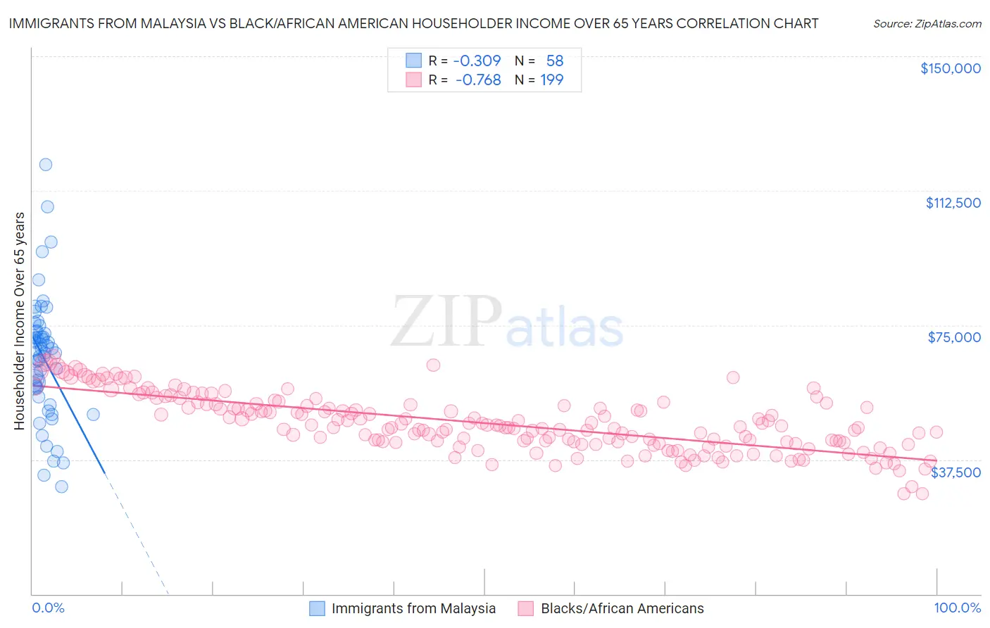 Immigrants from Malaysia vs Black/African American Householder Income Over 65 years