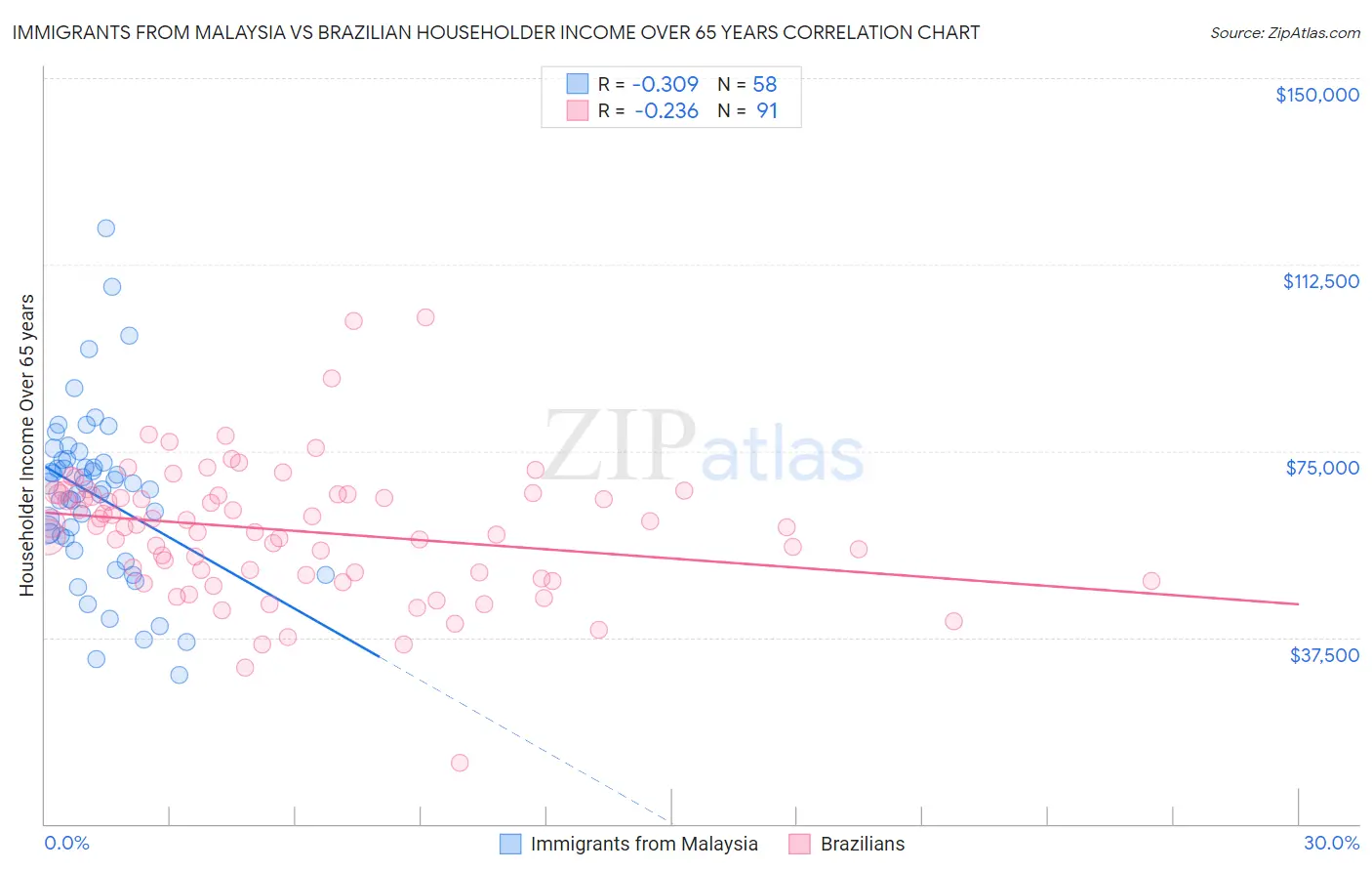 Immigrants from Malaysia vs Brazilian Householder Income Over 65 years