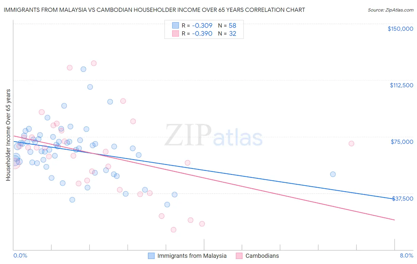 Immigrants from Malaysia vs Cambodian Householder Income Over 65 years