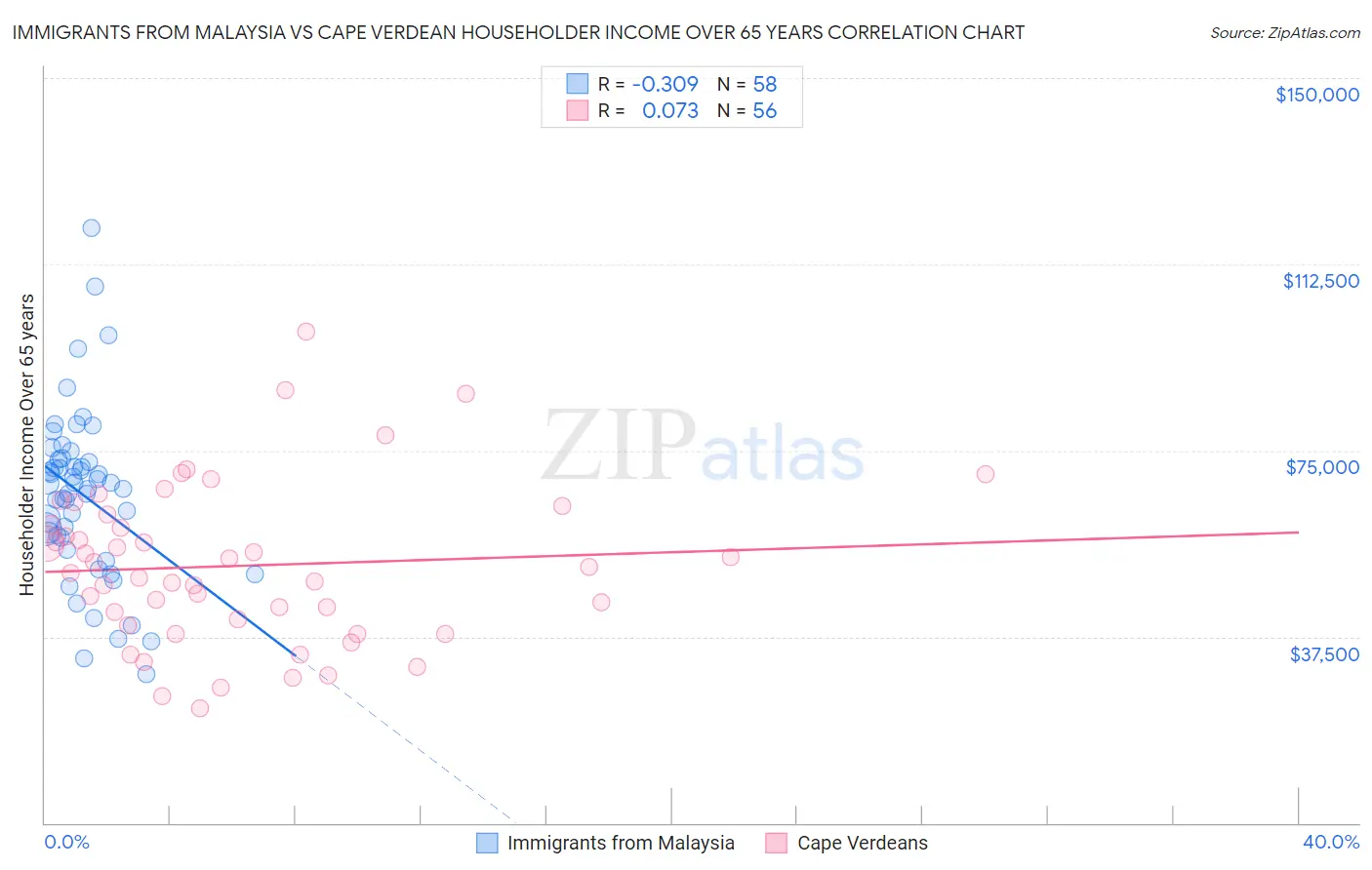 Immigrants from Malaysia vs Cape Verdean Householder Income Over 65 years