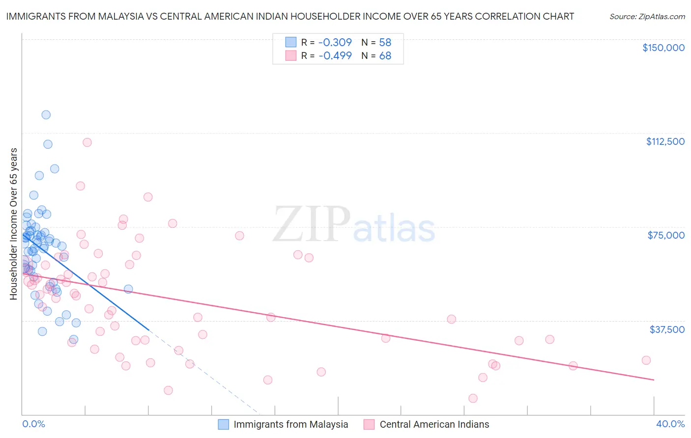 Immigrants from Malaysia vs Central American Indian Householder Income Over 65 years