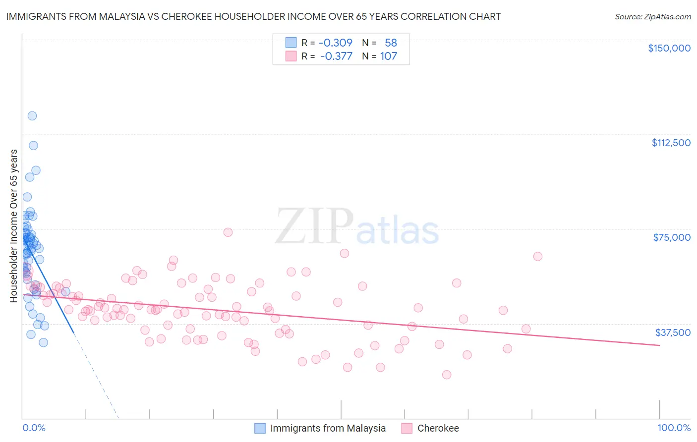 Immigrants from Malaysia vs Cherokee Householder Income Over 65 years