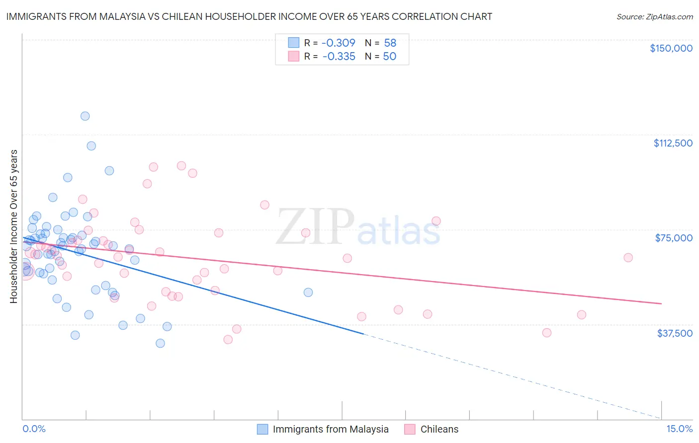 Immigrants from Malaysia vs Chilean Householder Income Over 65 years