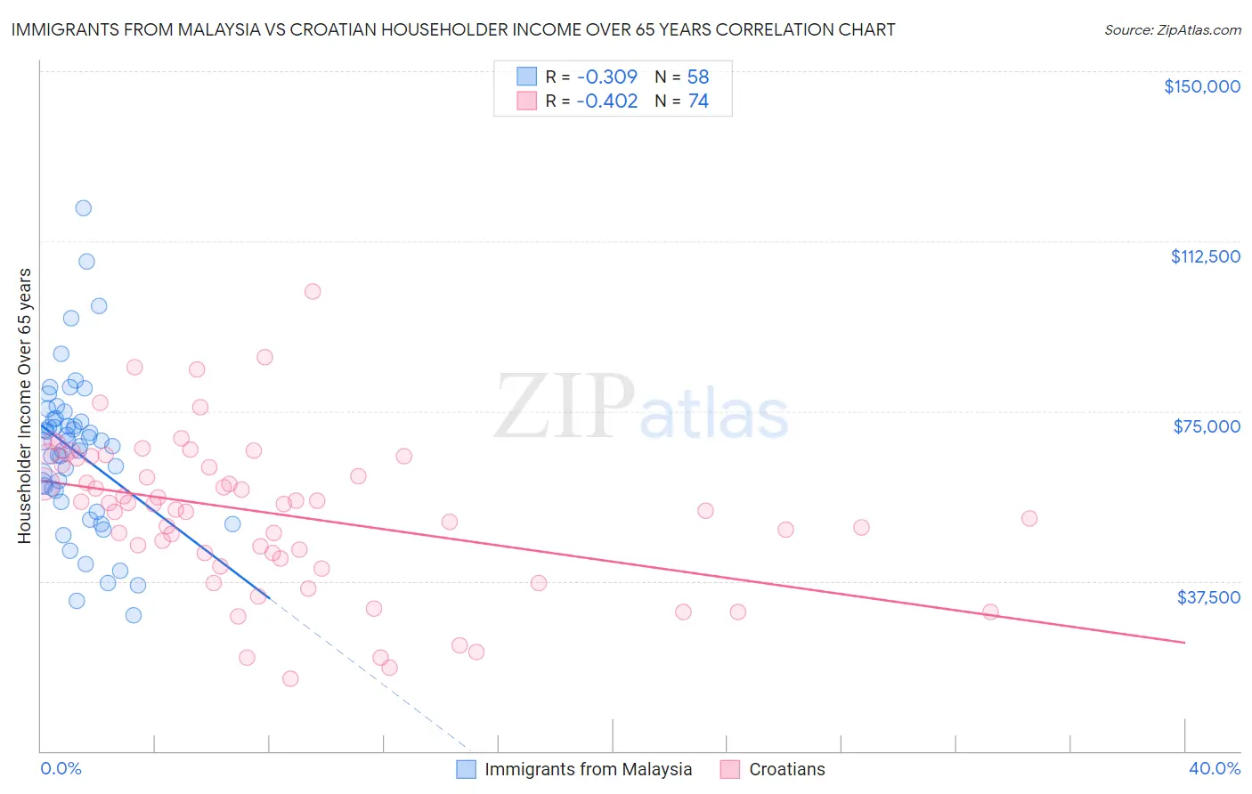 Immigrants from Malaysia vs Croatian Householder Income Over 65 years