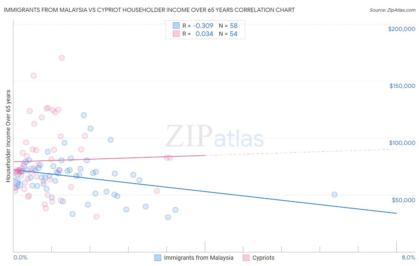 Immigrants from Malaysia vs Cypriot Householder Income Over 65 years