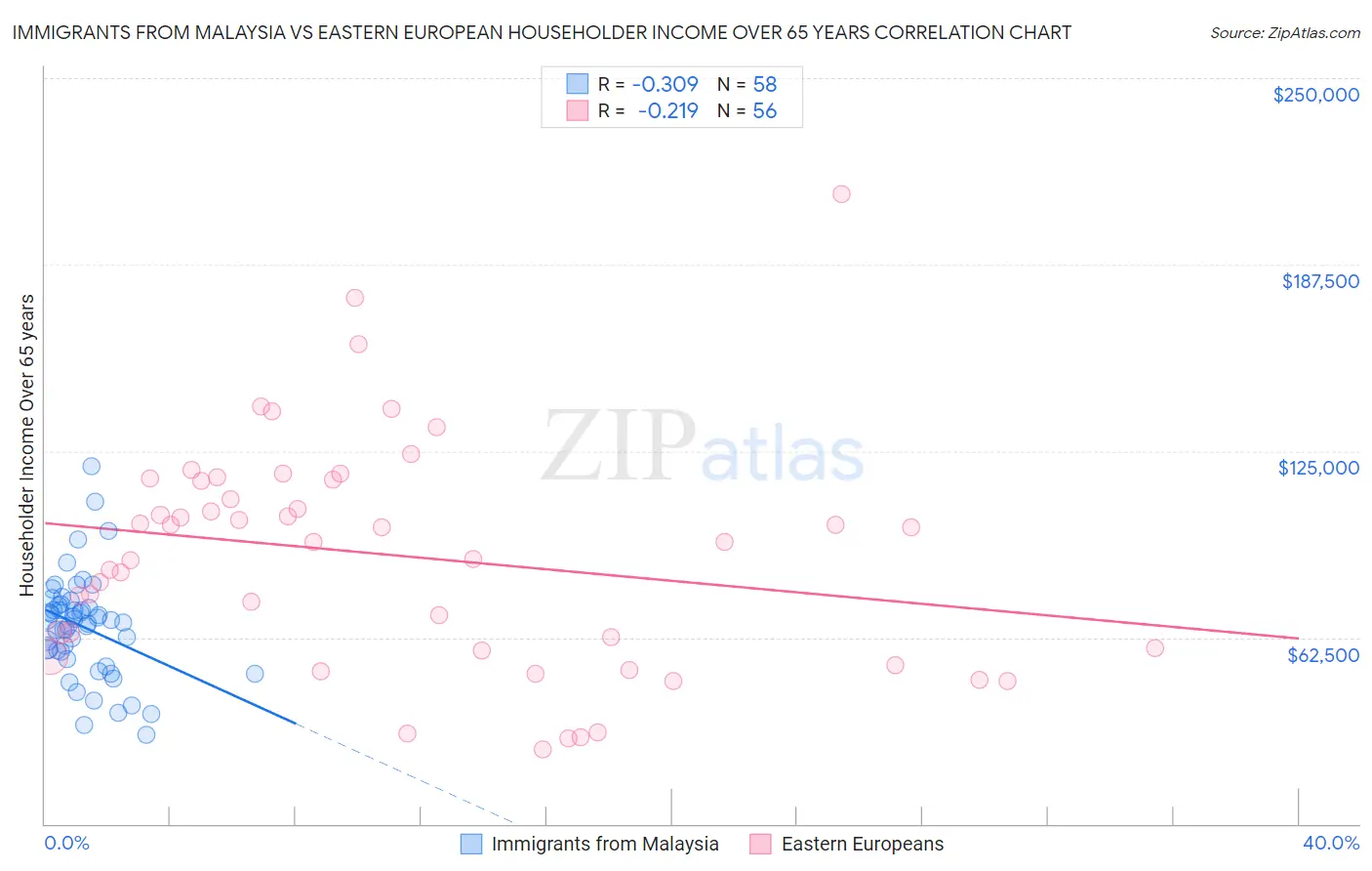 Immigrants from Malaysia vs Eastern European Householder Income Over 65 years