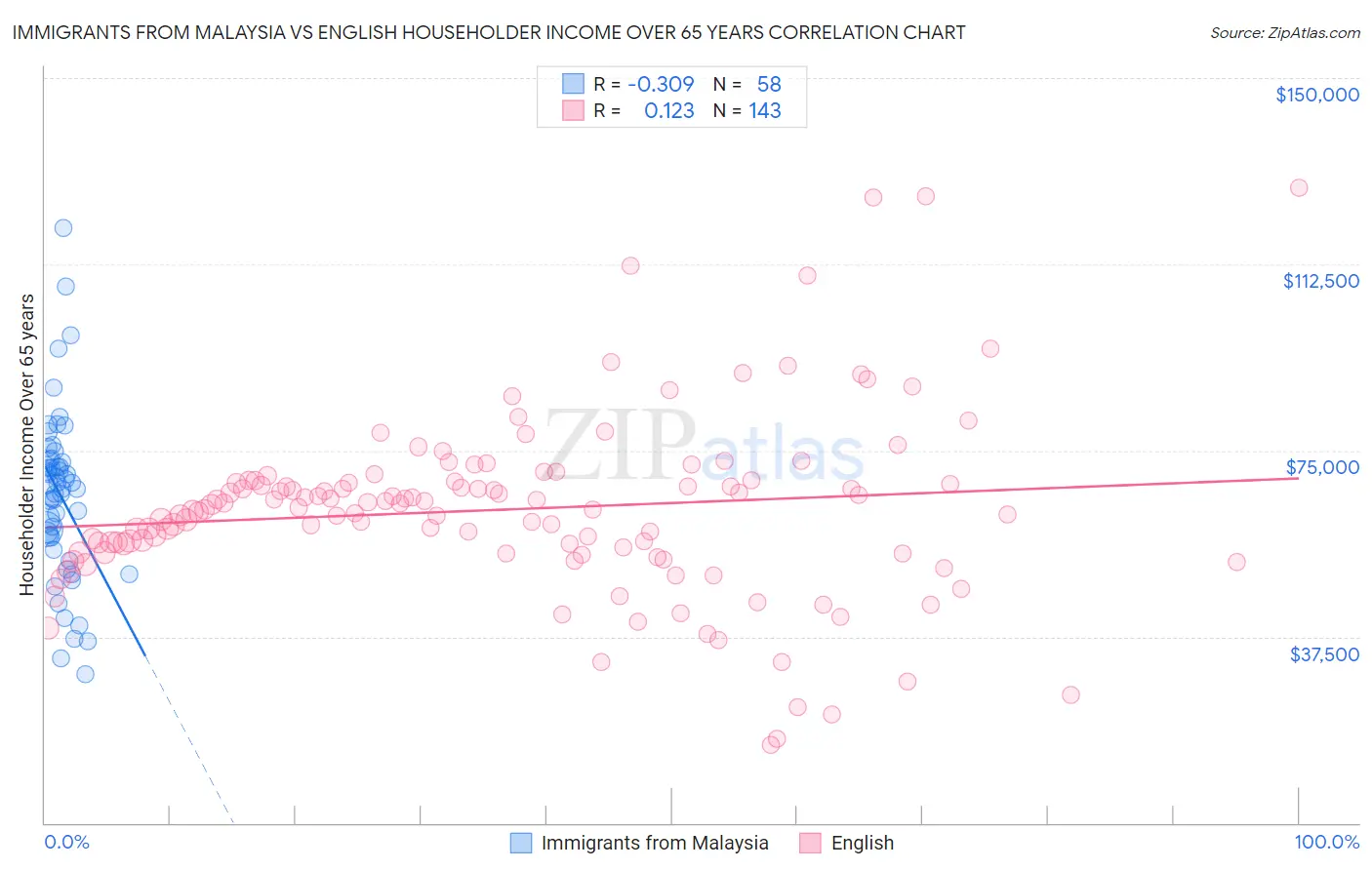 Immigrants from Malaysia vs English Householder Income Over 65 years