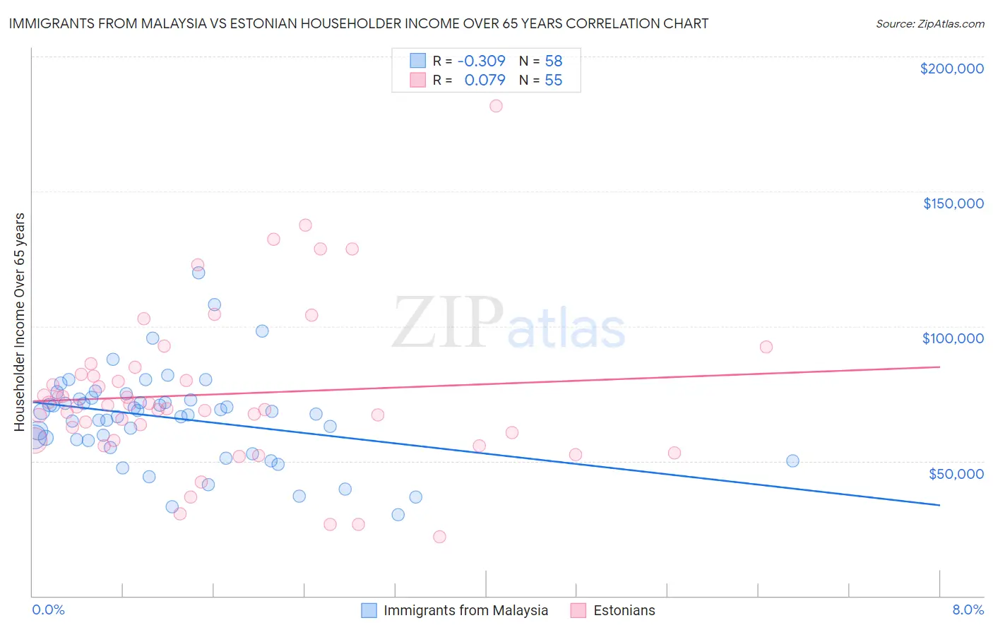 Immigrants from Malaysia vs Estonian Householder Income Over 65 years