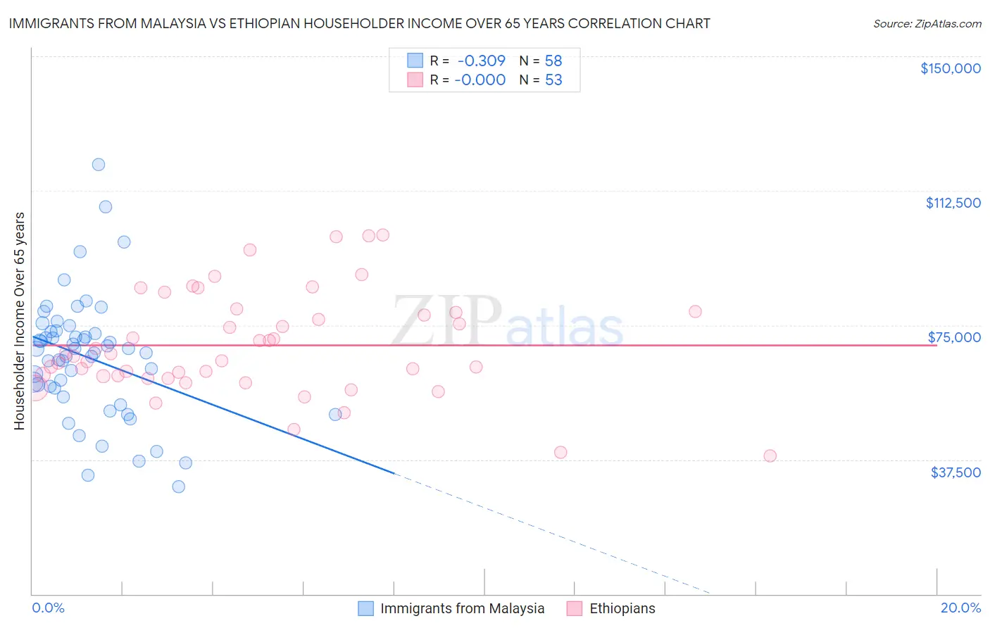 Immigrants from Malaysia vs Ethiopian Householder Income Over 65 years