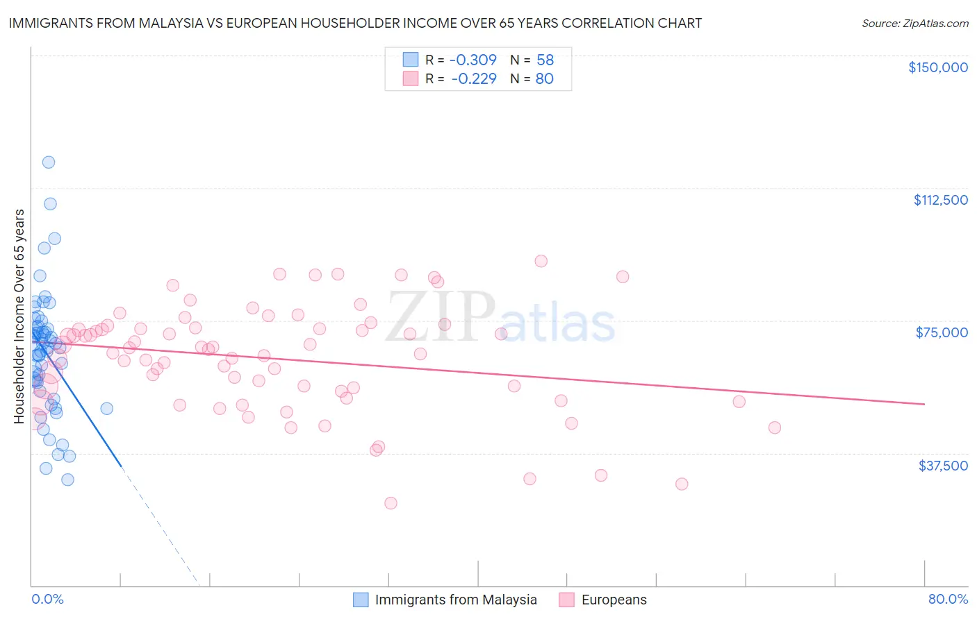Immigrants from Malaysia vs European Householder Income Over 65 years