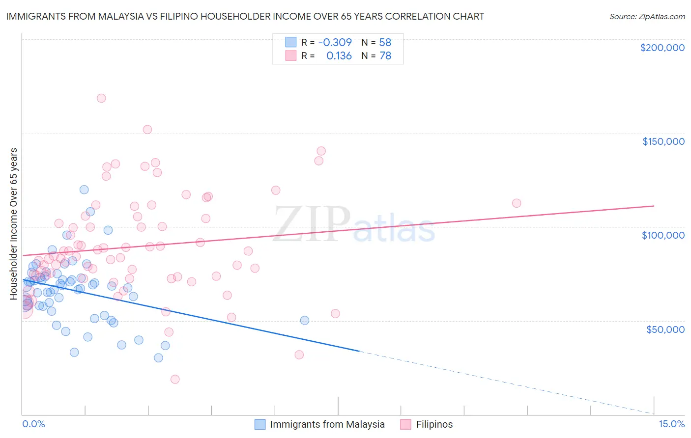 Immigrants from Malaysia vs Filipino Householder Income Over 65 years