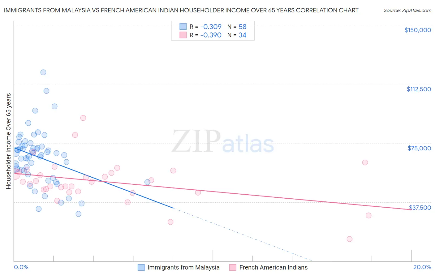 Immigrants from Malaysia vs French American Indian Householder Income Over 65 years