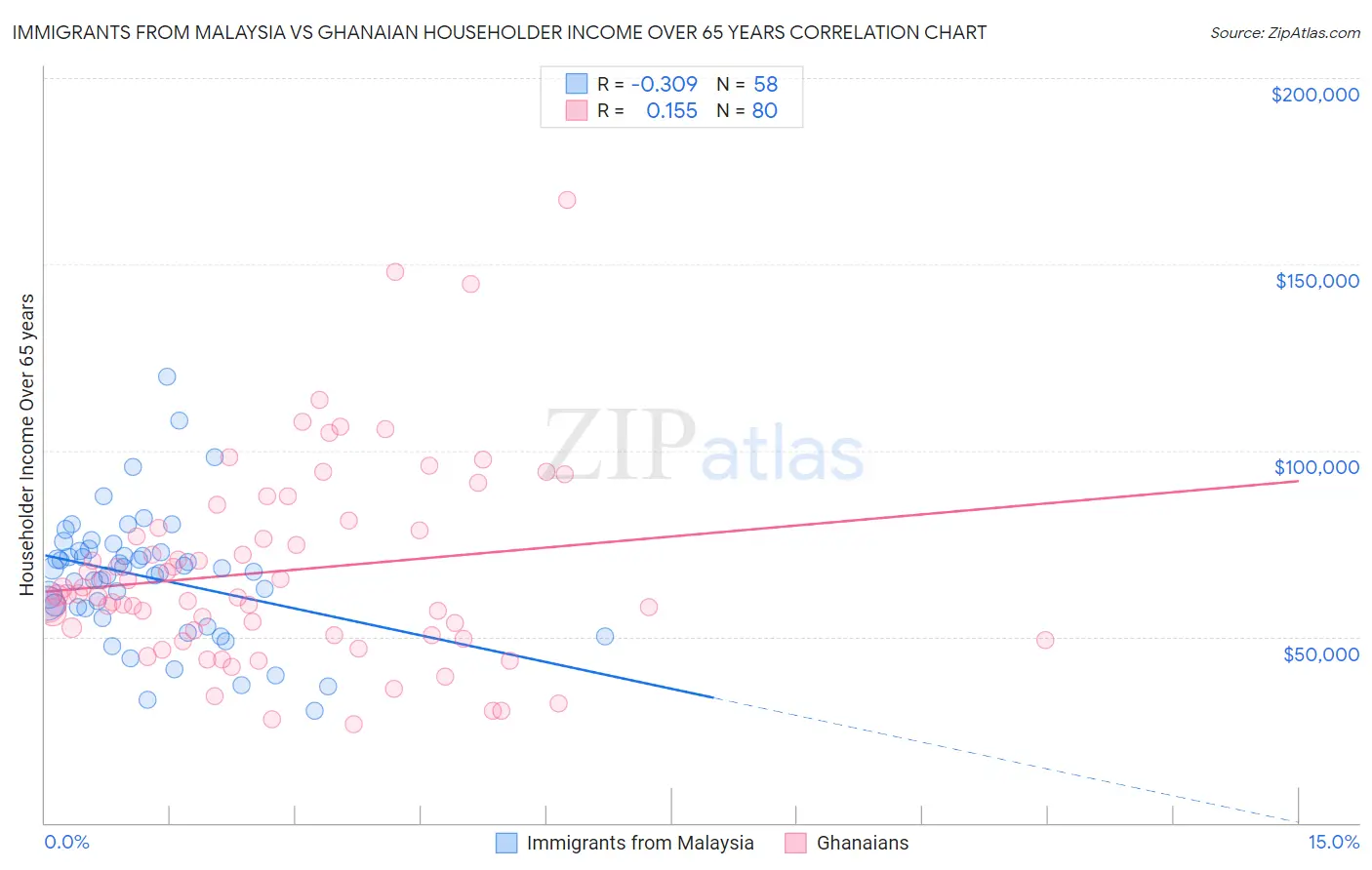 Immigrants from Malaysia vs Ghanaian Householder Income Over 65 years