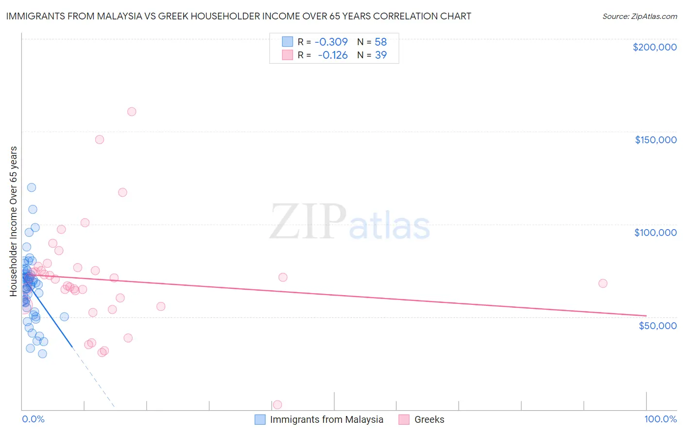 Immigrants from Malaysia vs Greek Householder Income Over 65 years