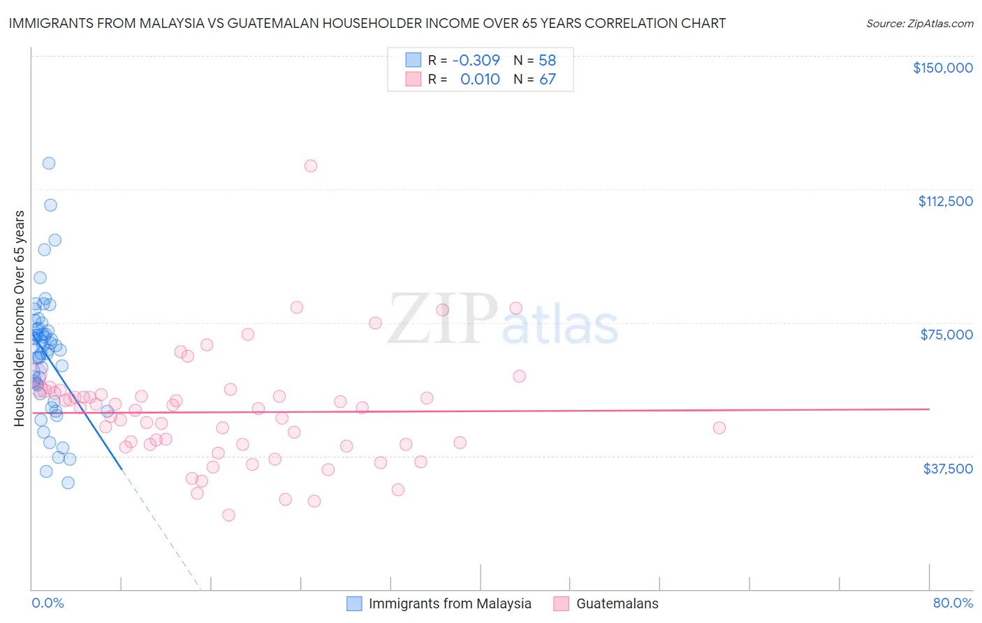 Immigrants from Malaysia vs Guatemalan Householder Income Over 65 years