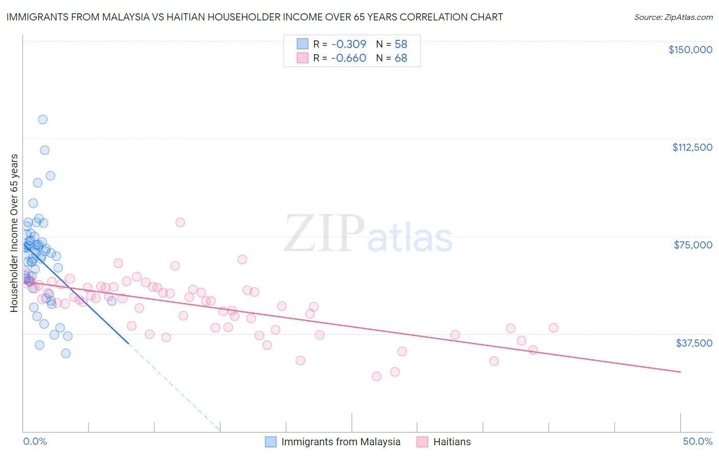 Immigrants from Malaysia vs Haitian Householder Income Over 65 years