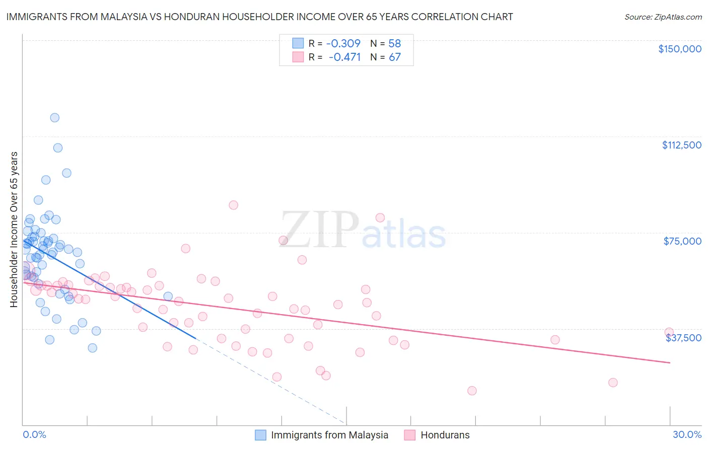 Immigrants from Malaysia vs Honduran Householder Income Over 65 years