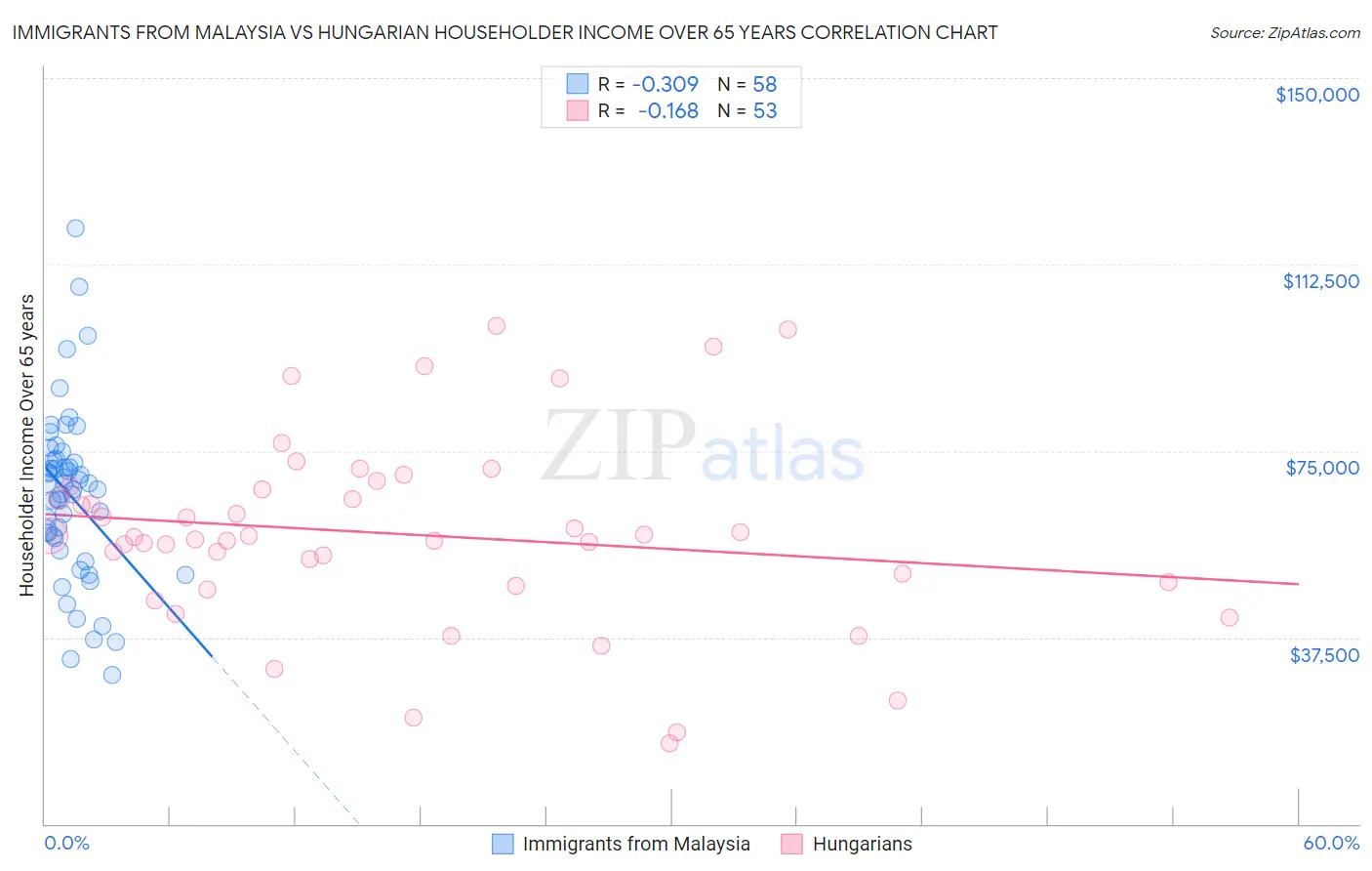 Immigrants from Malaysia vs Hungarian Householder Income Over 65 years
