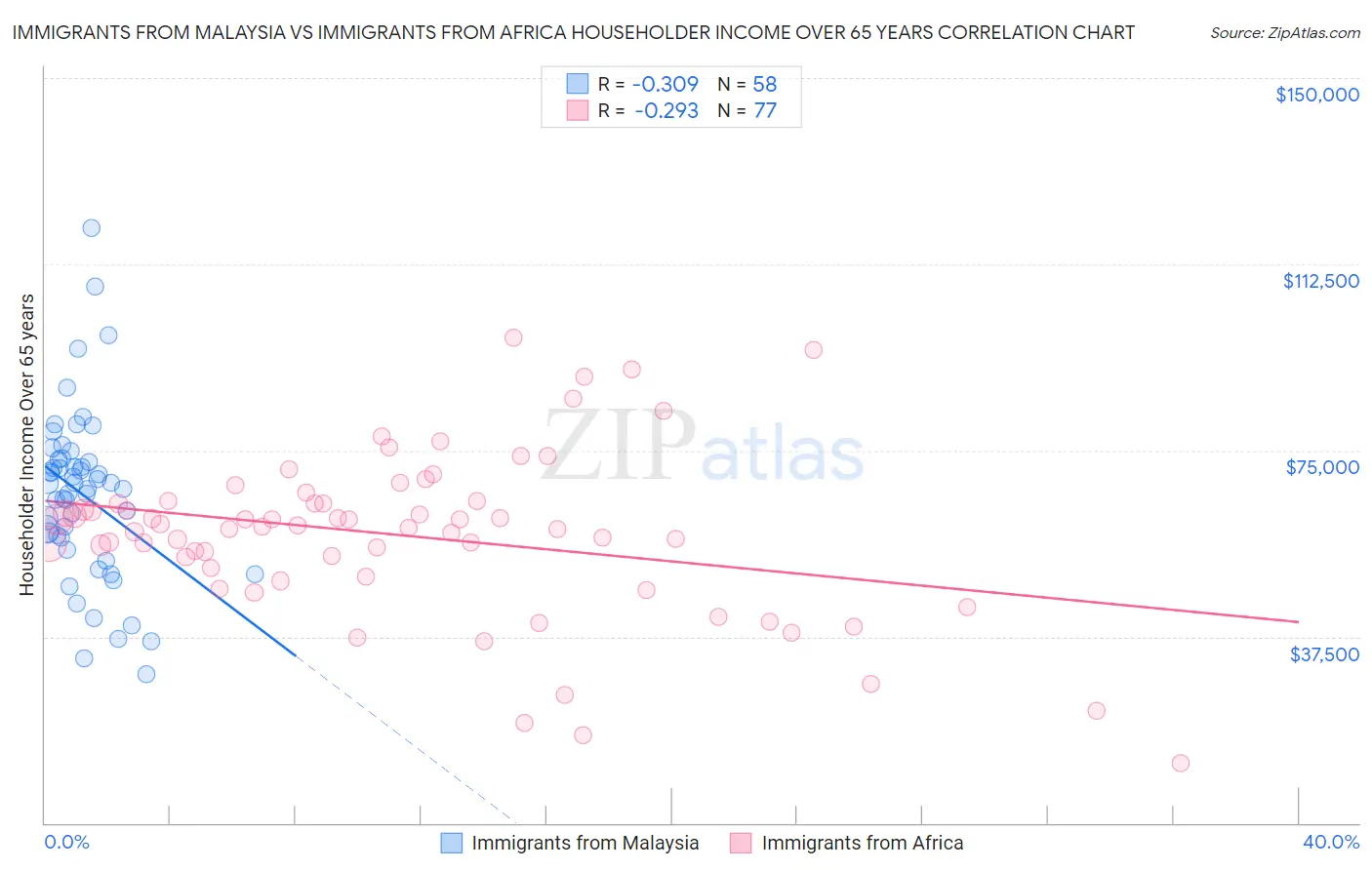 Immigrants from Malaysia vs Immigrants from Africa Householder Income Over 65 years
