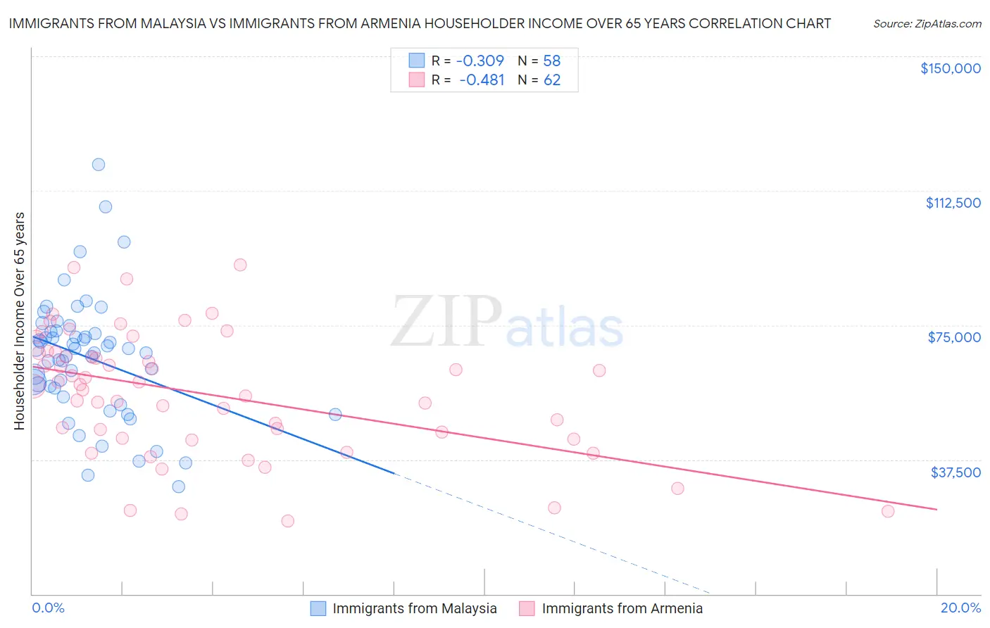 Immigrants from Malaysia vs Immigrants from Armenia Householder Income Over 65 years