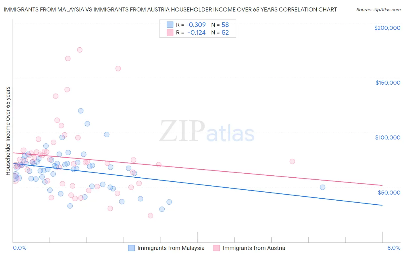 Immigrants from Malaysia vs Immigrants from Austria Householder Income Over 65 years