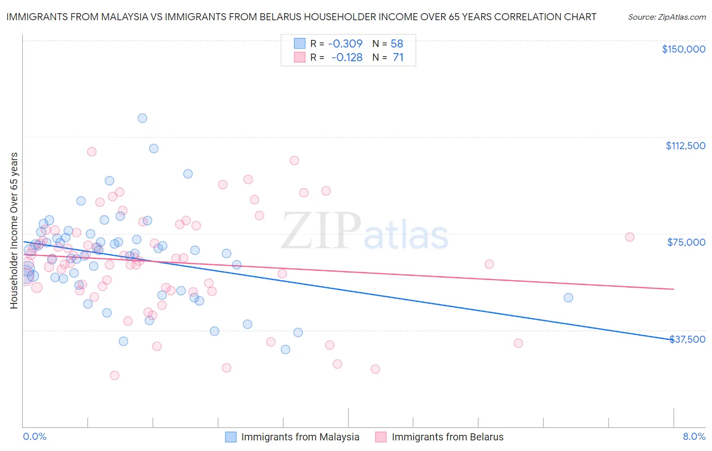 Immigrants from Malaysia vs Immigrants from Belarus Householder Income Over 65 years