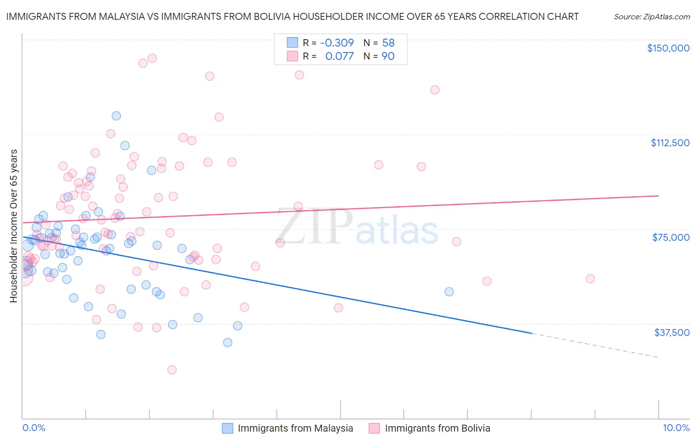 Immigrants from Malaysia vs Immigrants from Bolivia Householder Income Over 65 years