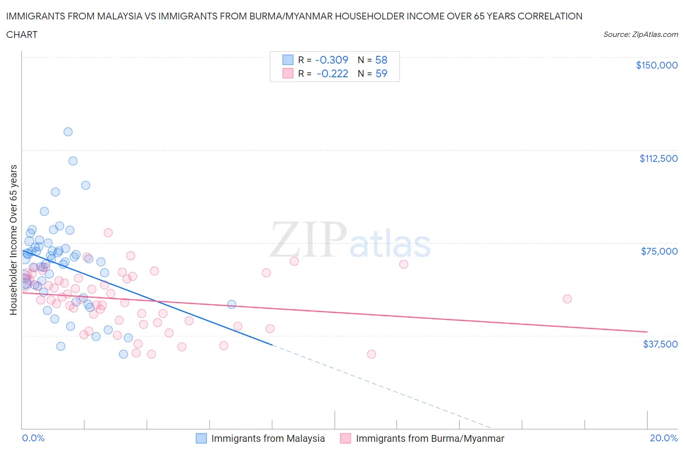 Immigrants from Malaysia vs Immigrants from Burma/Myanmar Householder Income Over 65 years