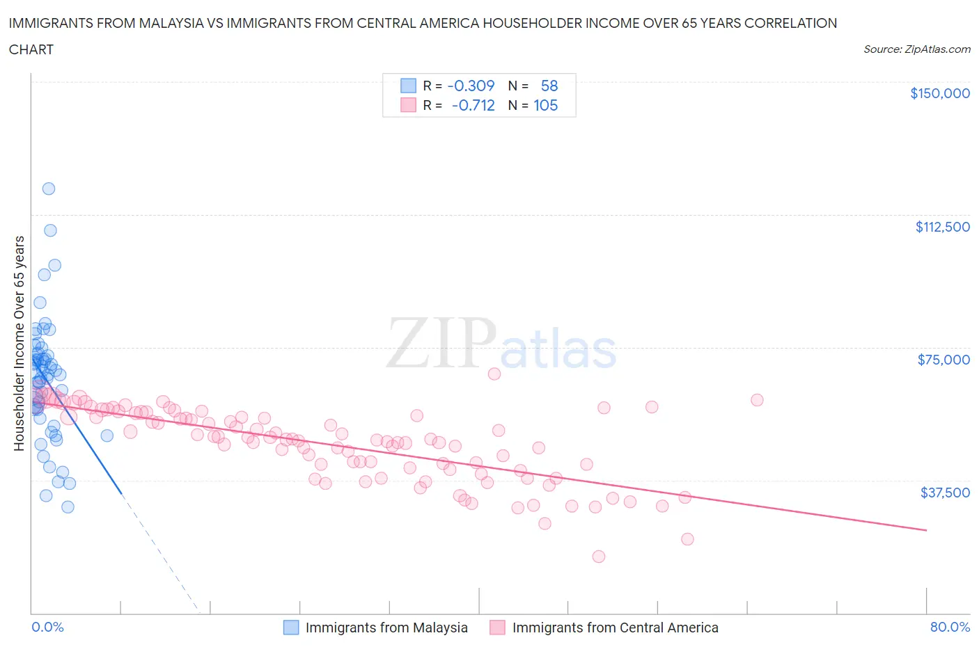 Immigrants from Malaysia vs Immigrants from Central America Householder Income Over 65 years
