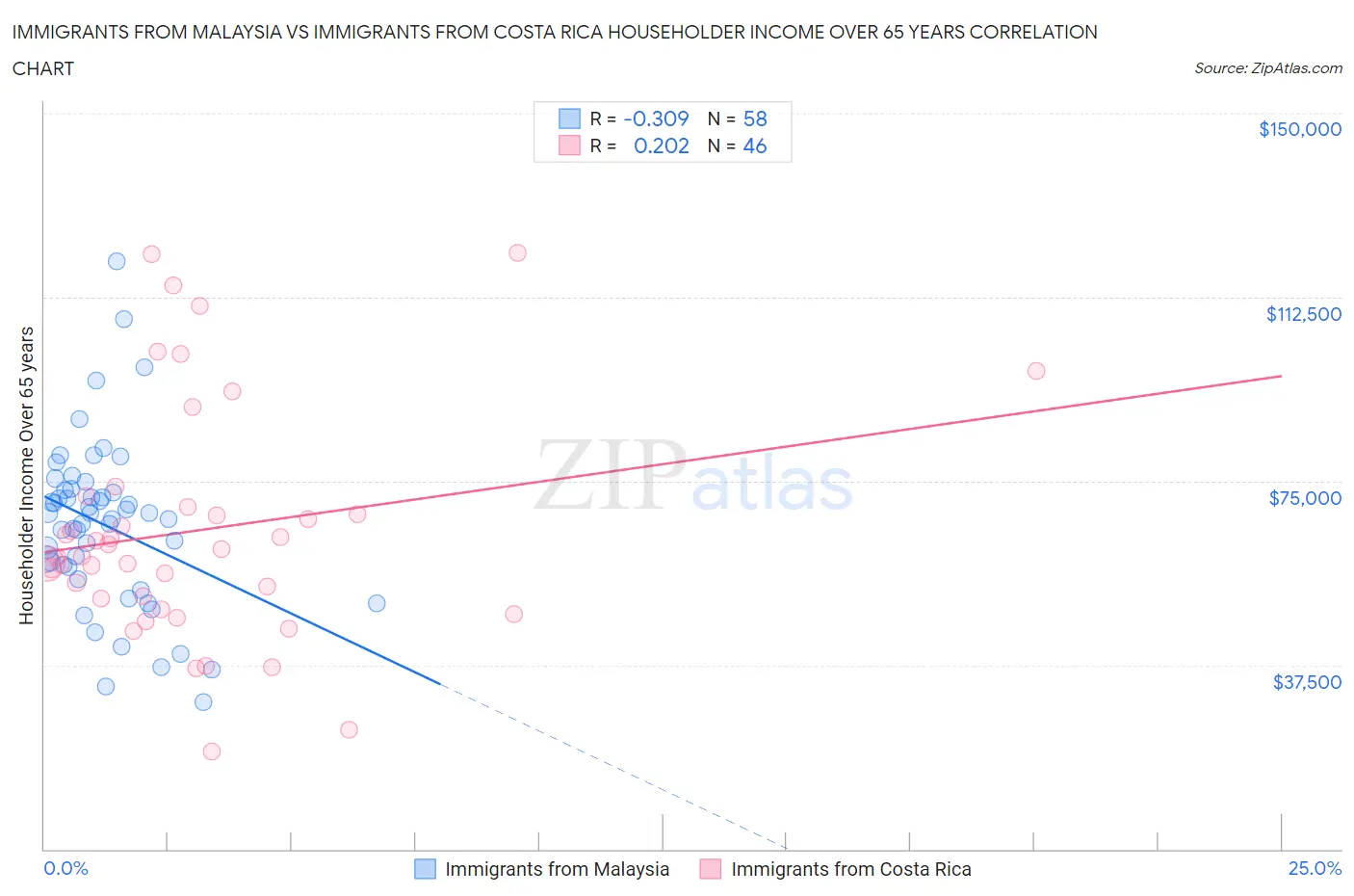 Immigrants from Malaysia vs Immigrants from Costa Rica Householder Income Over 65 years