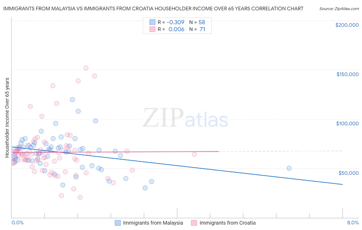 Immigrants from Malaysia vs Immigrants from Croatia Householder Income Over 65 years