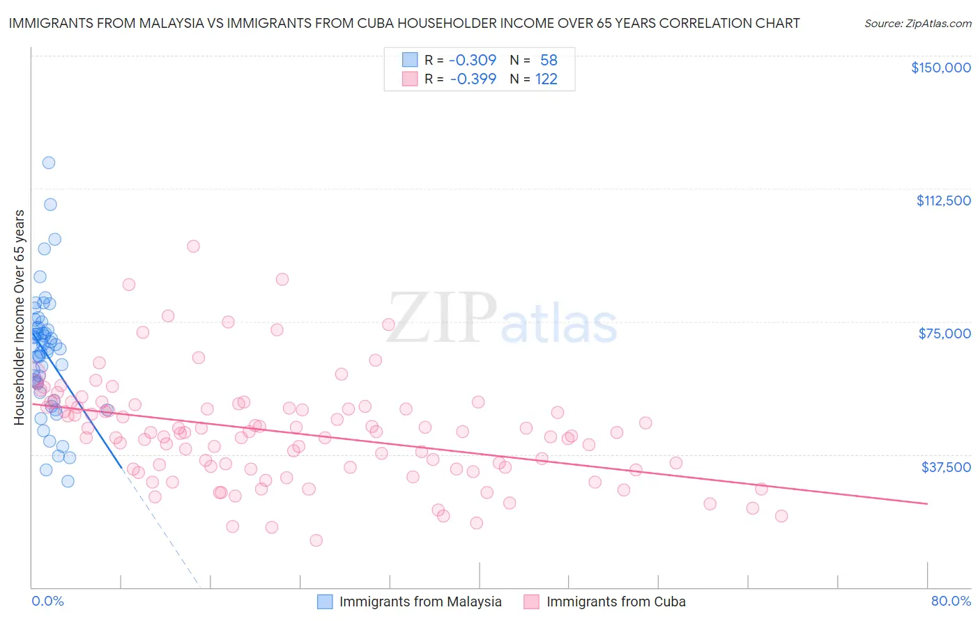 Immigrants from Malaysia vs Immigrants from Cuba Householder Income Over 65 years