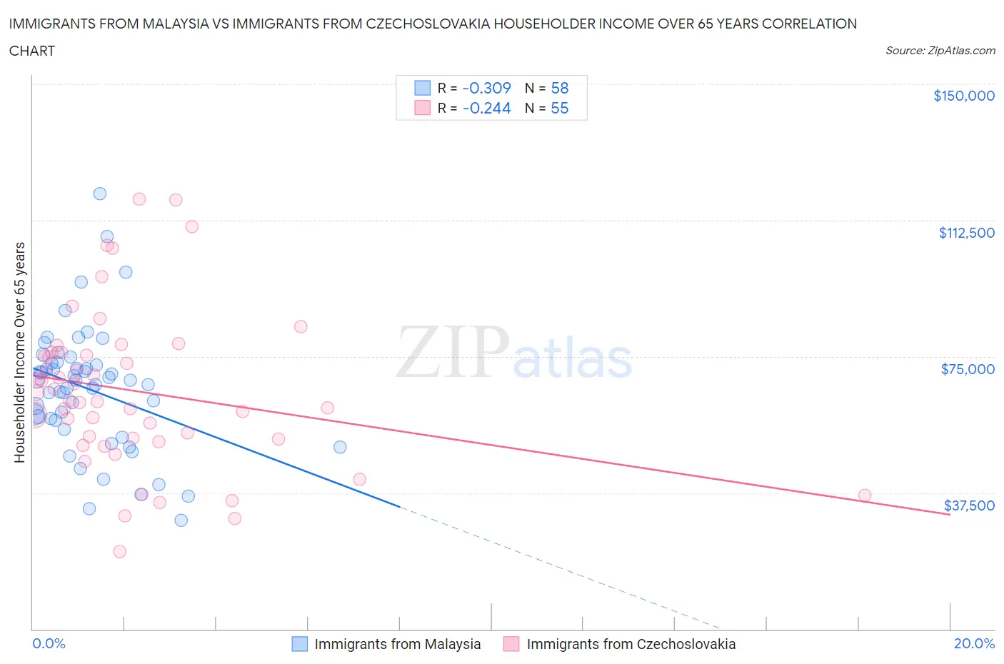 Immigrants from Malaysia vs Immigrants from Czechoslovakia Householder Income Over 65 years