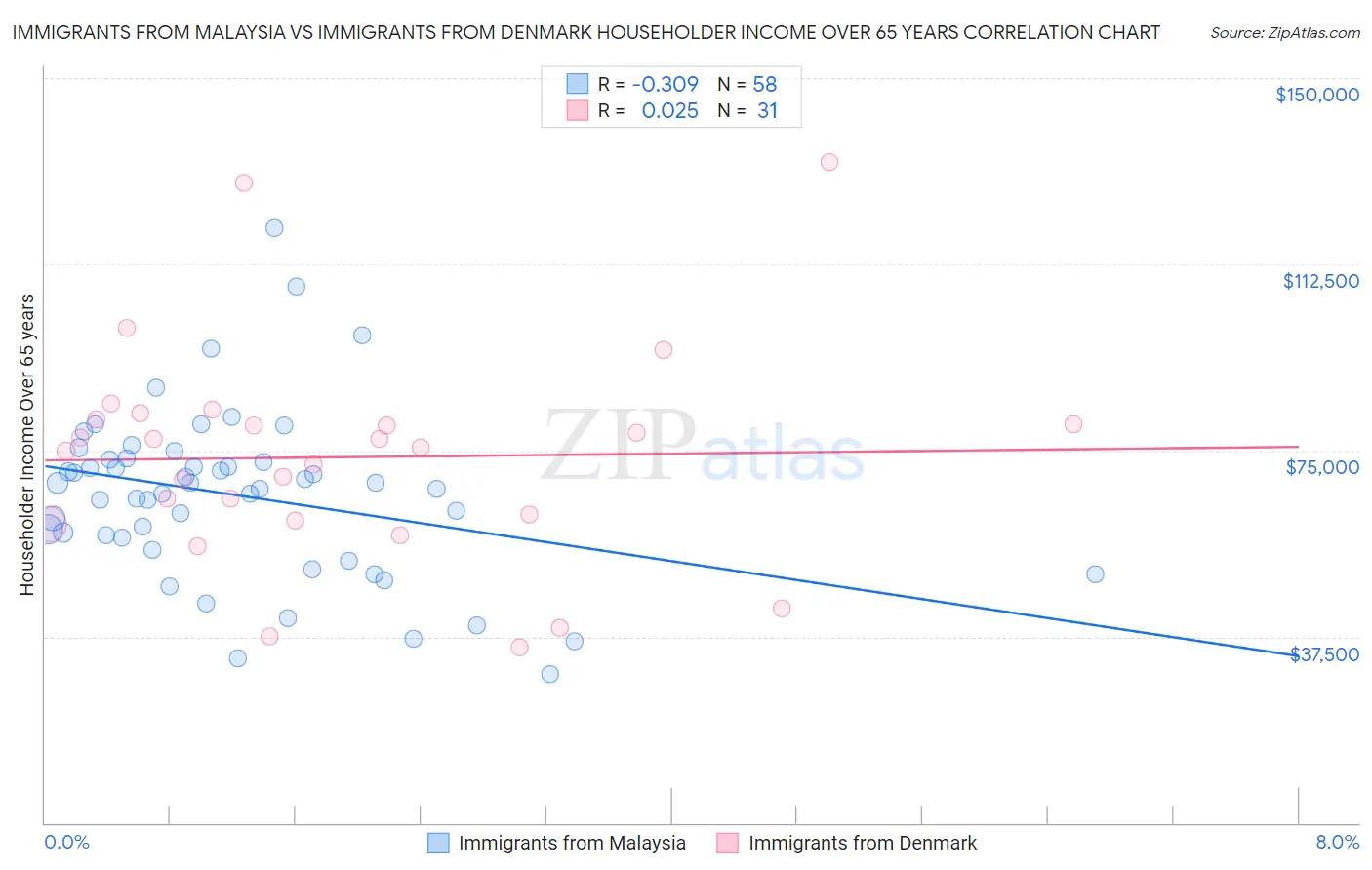 Immigrants from Malaysia vs Immigrants from Denmark Householder Income Over 65 years