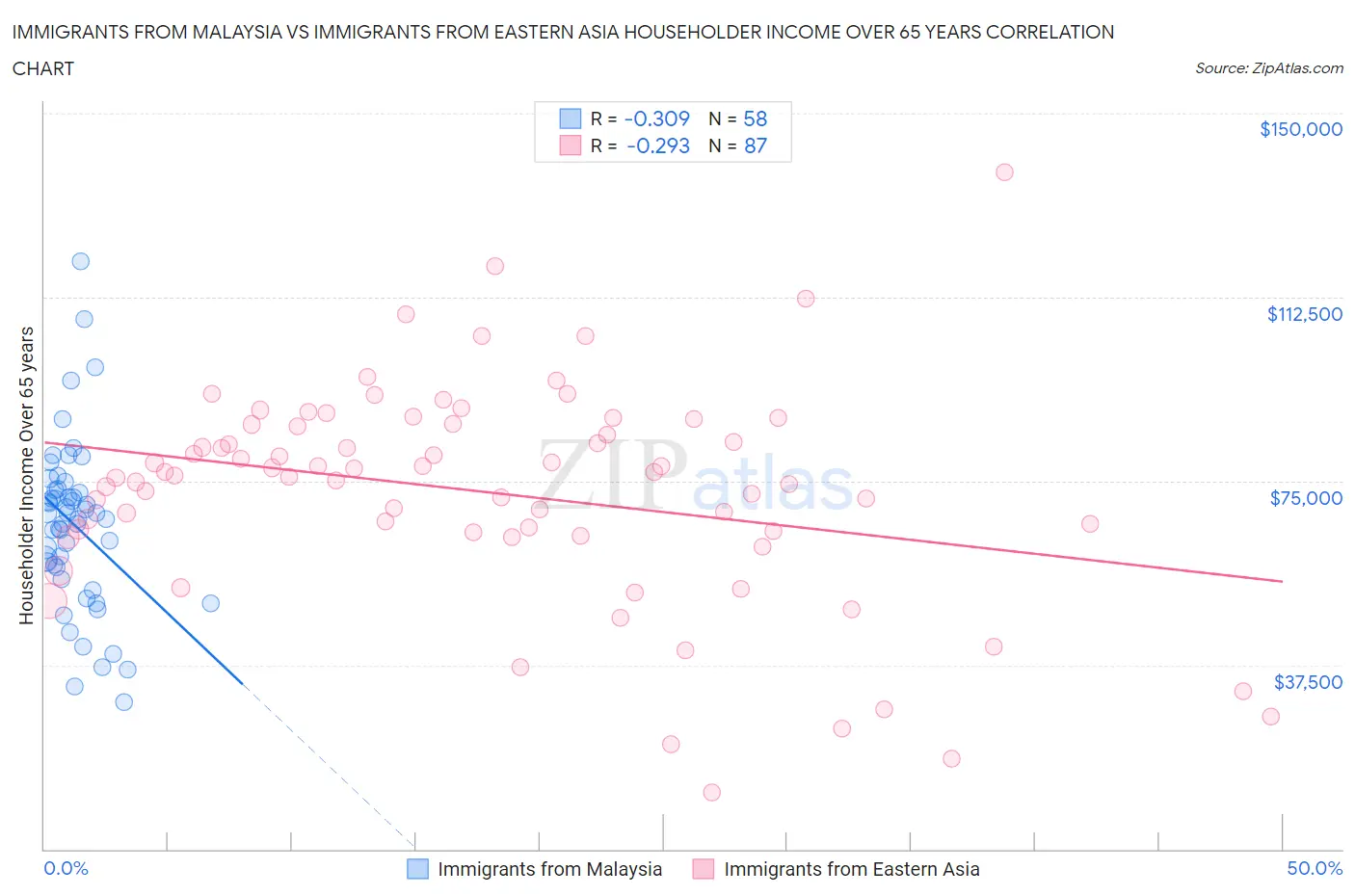 Immigrants from Malaysia vs Immigrants from Eastern Asia Householder Income Over 65 years