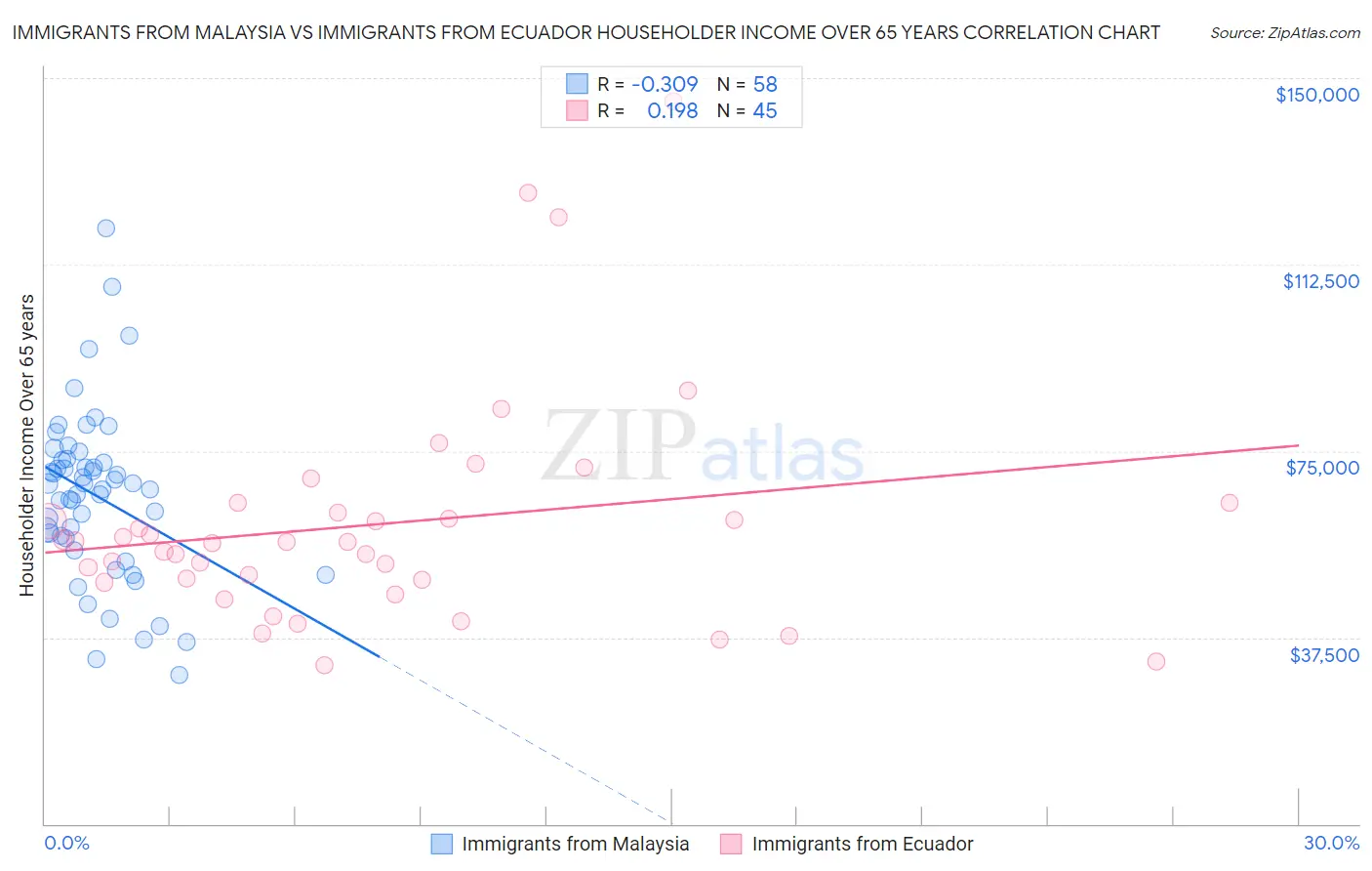 Immigrants from Malaysia vs Immigrants from Ecuador Householder Income Over 65 years