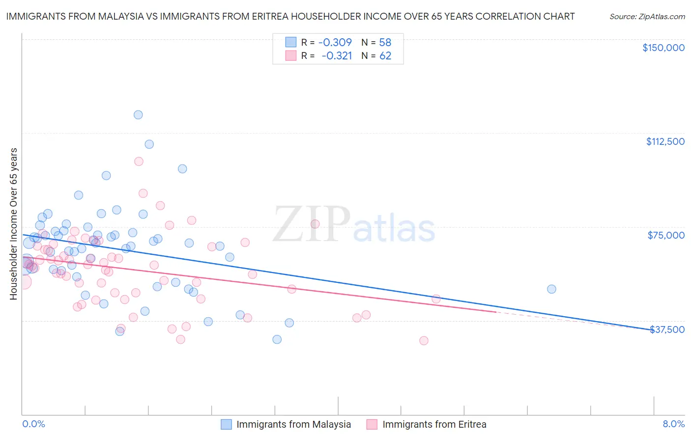 Immigrants from Malaysia vs Immigrants from Eritrea Householder Income Over 65 years