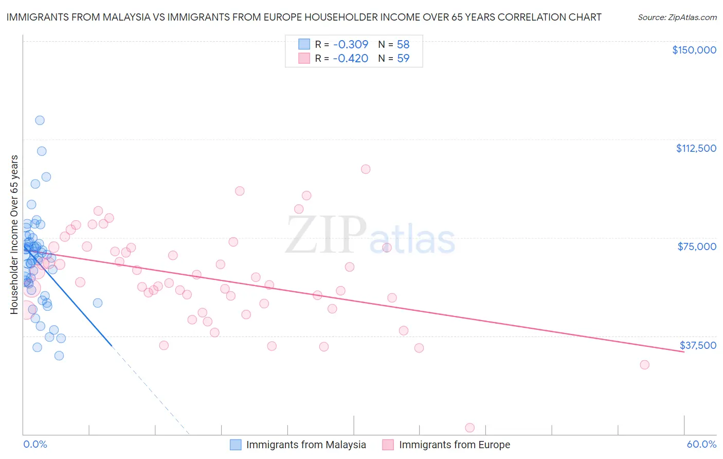 Immigrants from Malaysia vs Immigrants from Europe Householder Income Over 65 years