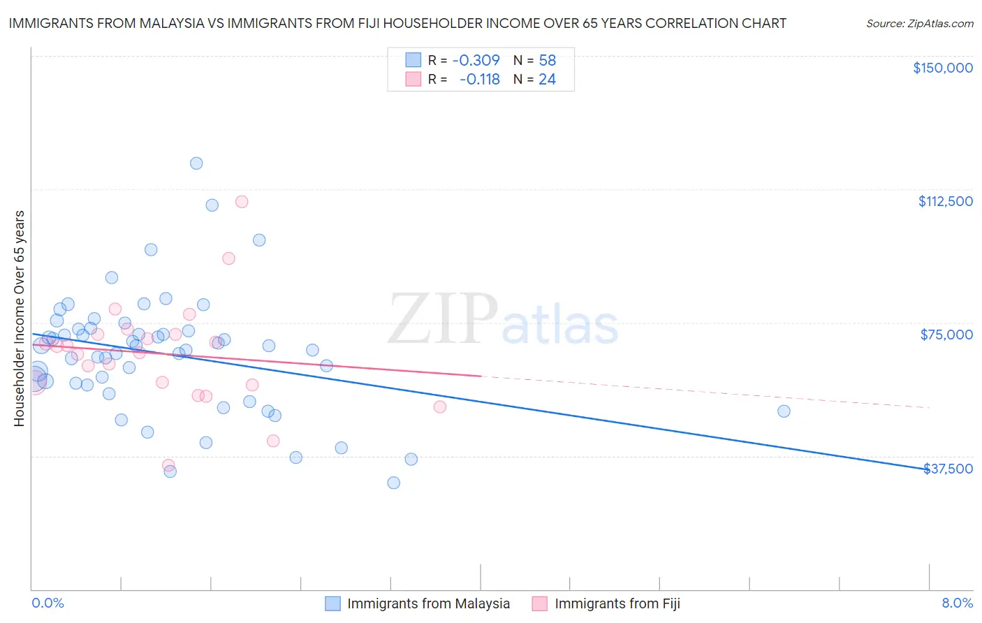 Immigrants from Malaysia vs Immigrants from Fiji Householder Income Over 65 years