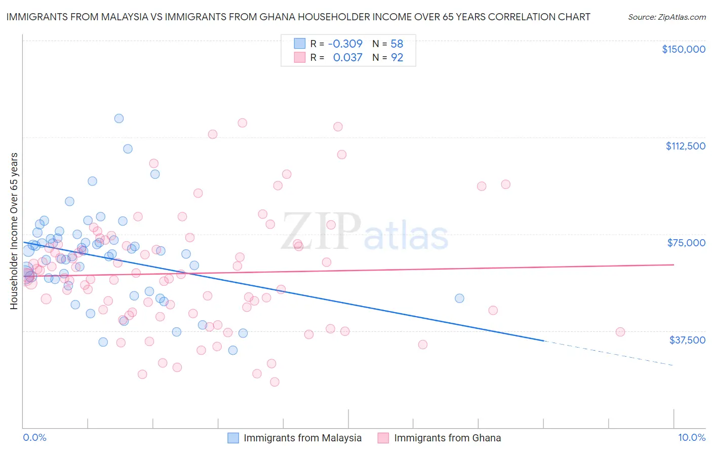 Immigrants from Malaysia vs Immigrants from Ghana Householder Income Over 65 years