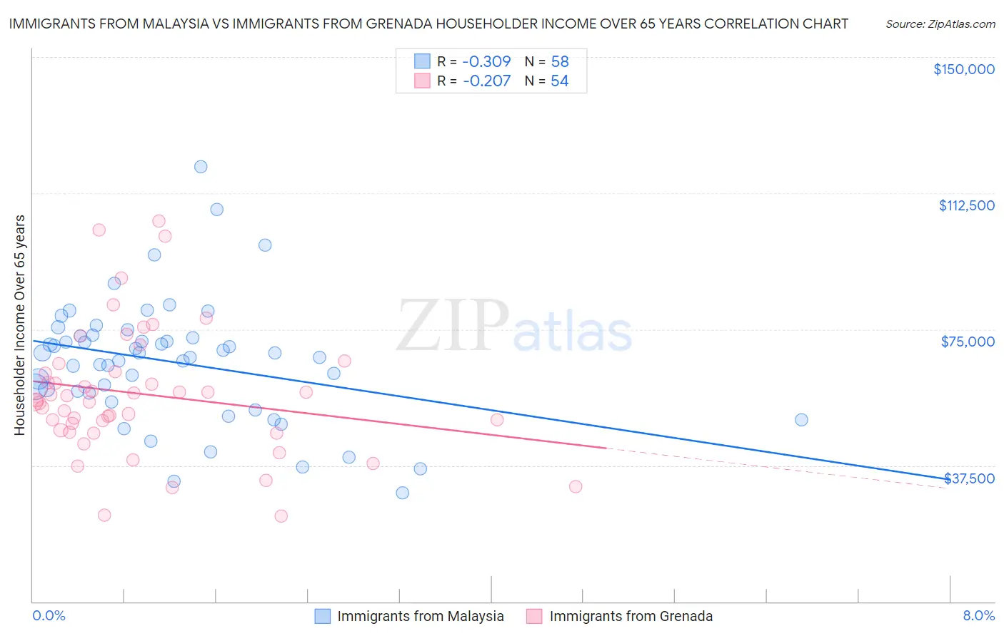 Immigrants from Malaysia vs Immigrants from Grenada Householder Income Over 65 years